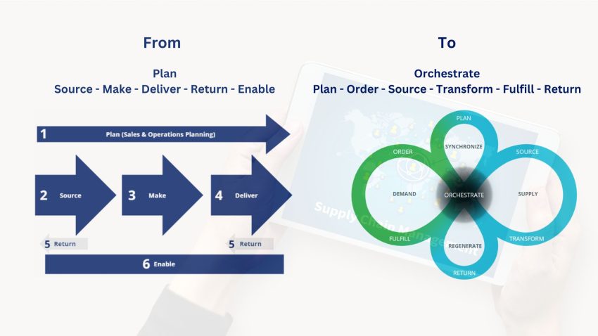 From traditional SCOR model to SCOR DS
