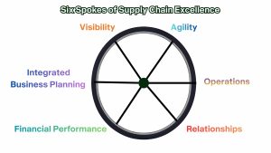 The Six Spokes of Supply Chain Excellence: Building a Balanced and Resilient Network